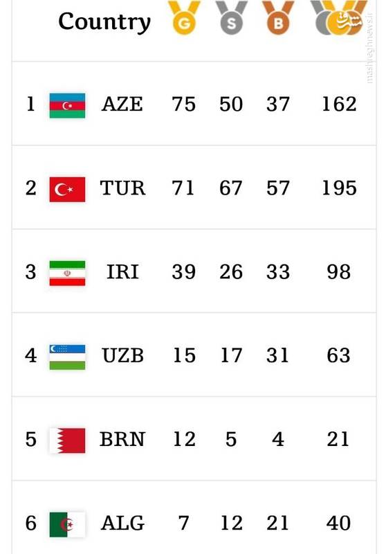 ورزش ایران در میان کشورهای اسلامی سوم شد +اسامی مدال‌آوران و جدول