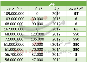 جدول/ برای خرید خودرو امجی چقدر باید هزینه کرد؟ جدول/ برای خرید خودرو امجی چقدر باید هزینه کرد؟