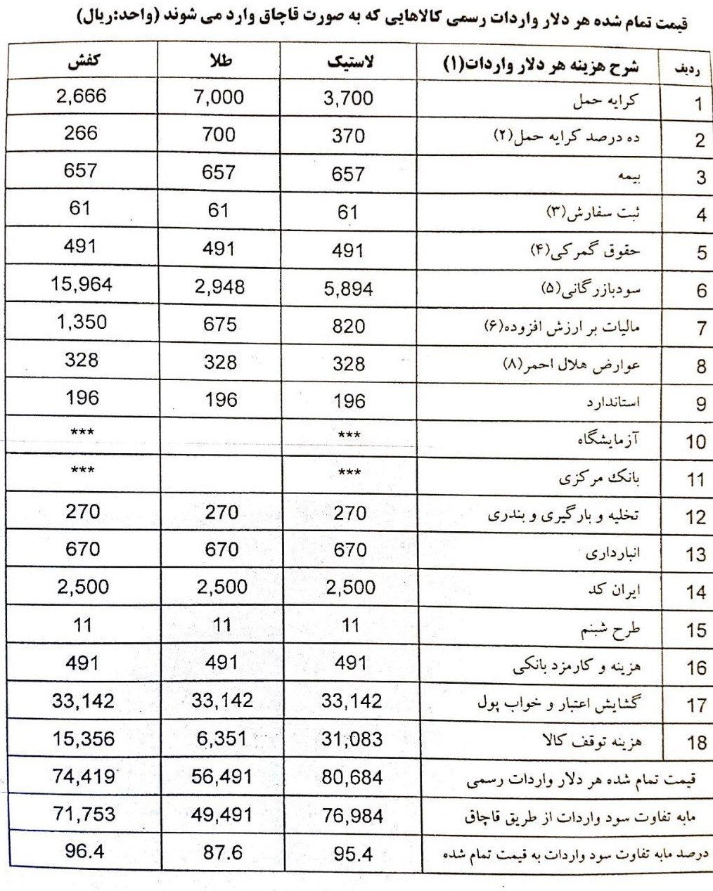 مظنه سود قاچاق لاستیک/ ۲ دلار سود از ۱ دلار کالا +جدول مظنه سود قاچاق لاستیک/ ۲ دلار سود از ۱ دلار کالا +جدول