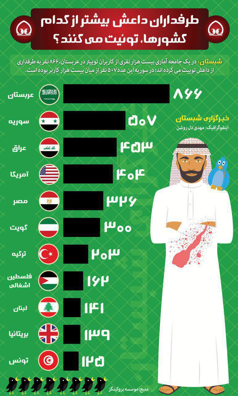 عکس/ طرفداران توئیتری داعش بیشتر از کدام کشورند؟