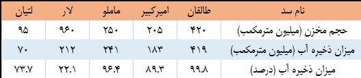 آخرین وضعیت ذخیره آب تهران +جدول آخرین وضعیت ذخیره آب تهران +جدول