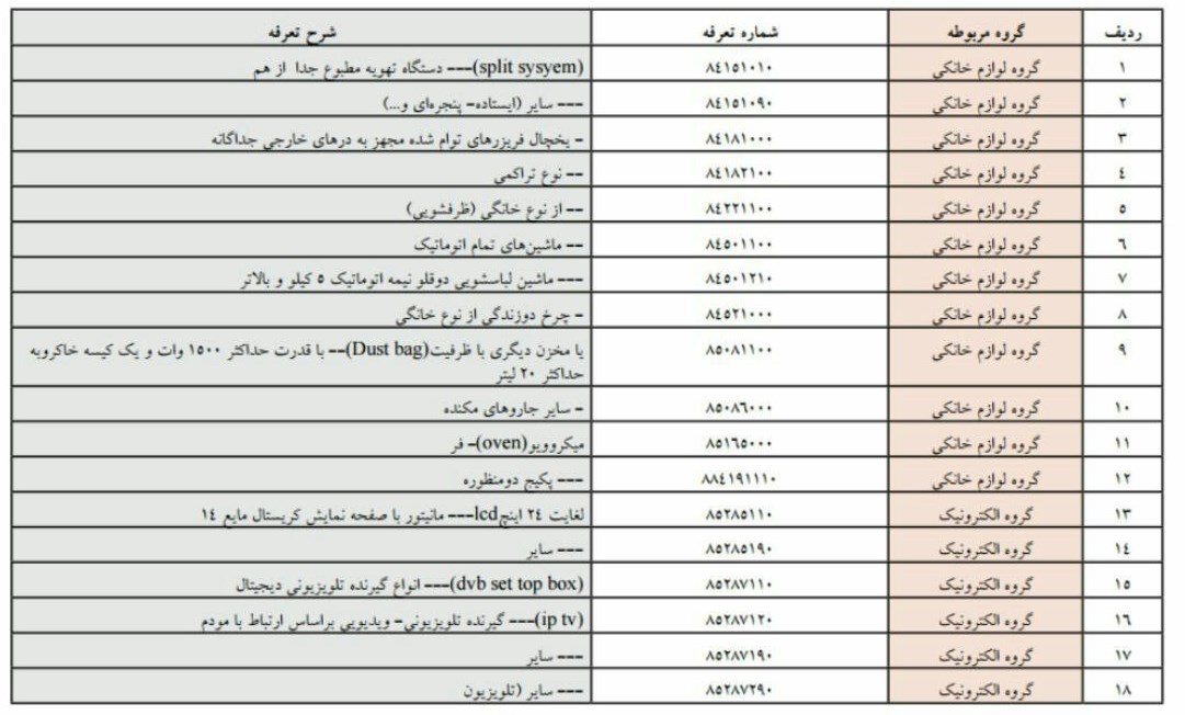 واردات ۱۸ قلم لوازم خانگی مشروط شد +جدول واردات ۱۸ قلم لوازم خانگی مشروط شد +جدول