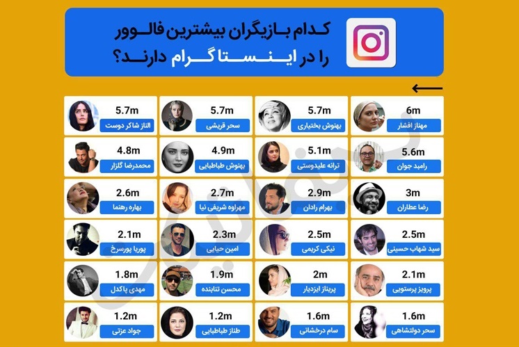 بیشترین فالور اینستاگرام برای کدام بازیگر است؟ +عکس