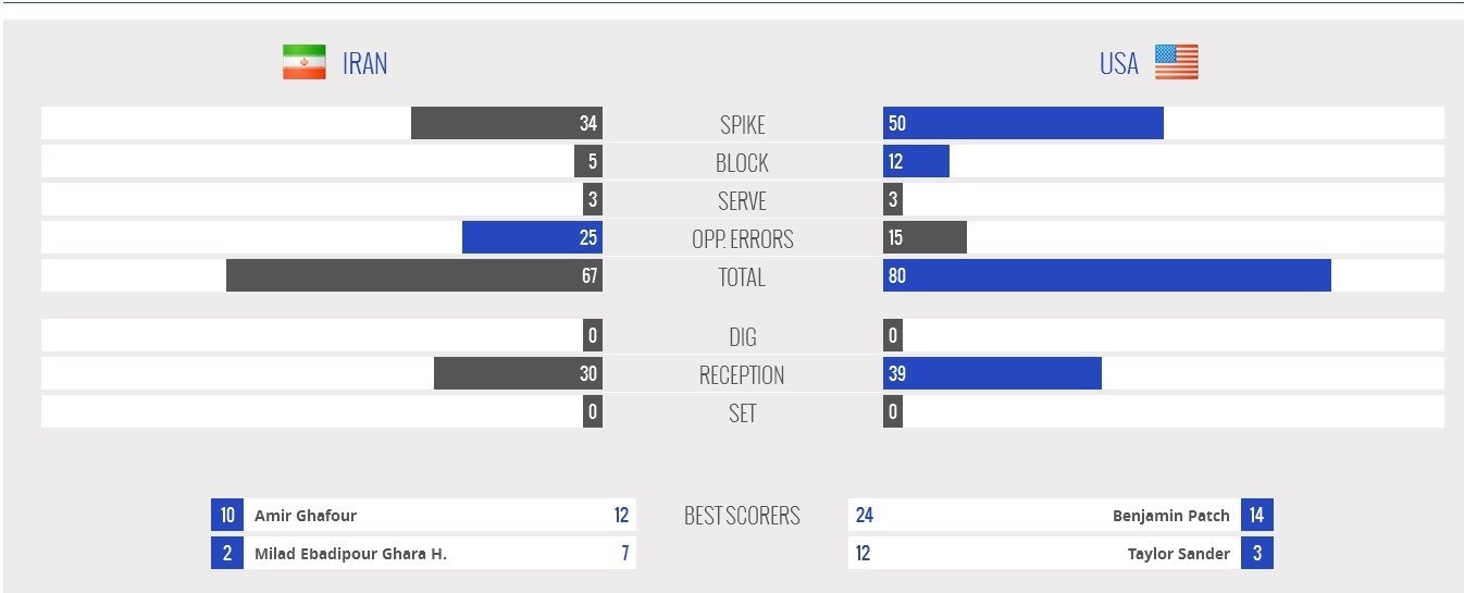 امتیازآورترین بازیکن دیدار ایران و آمریکا +عکس