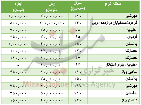 جدول/ هزینه رهن آپارتمان در کرج جدول/ هزینه رهن آپارتمان در کرج
