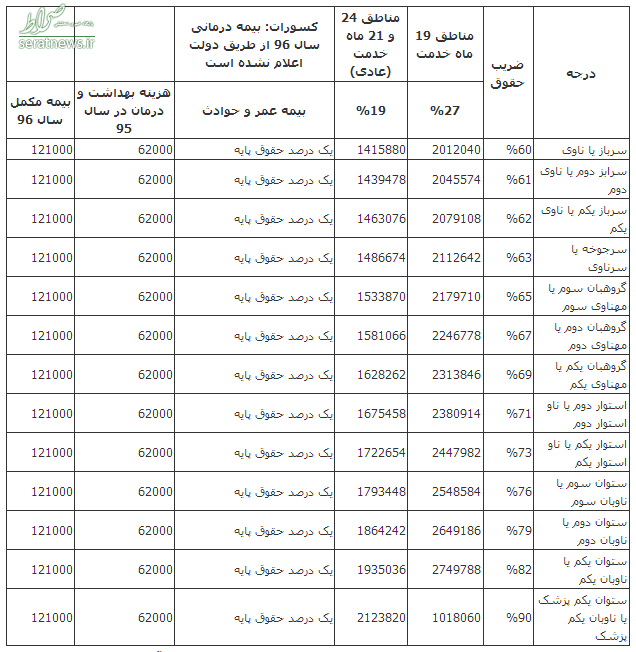 جزئیات حقوق سربازمعلم‌ها اعلام شد +جدول