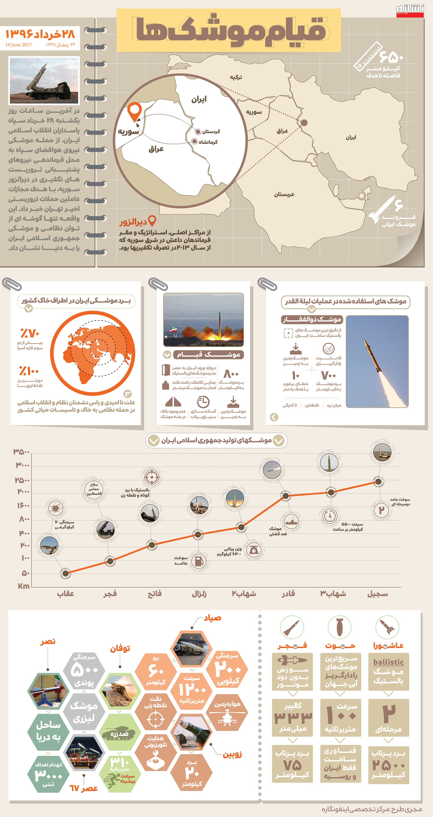 اینفوگرافی/ قیام موشک‌ها