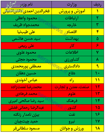 خانه تکانی در کابینه روحانی چگونه است؟/ 4 وزیر در وضعیت قرمز +جدول