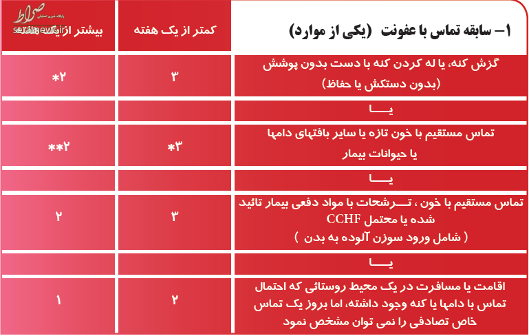 اطلاعات جامع درباره تب کریمه کنگو +تصاویر