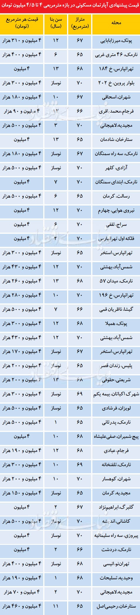 جدول/ قیمت هر متر آپارتمان در تهران