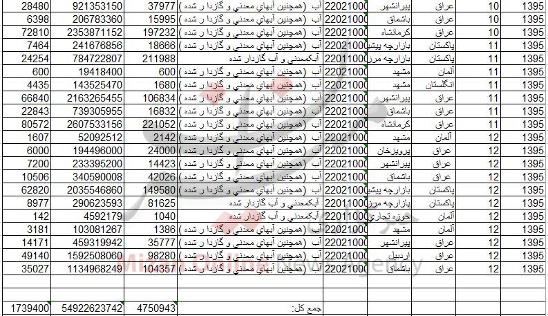 قانونی یا قاچاق بودن واردات آب‌های معدنی با قیمت‌های بالا+جدول