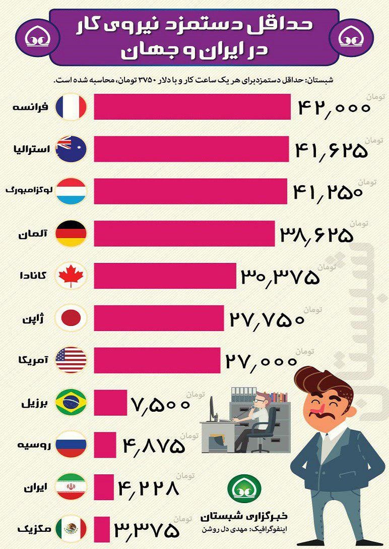 اینفوگرافیک/ کمترین حقوق نیروی کار