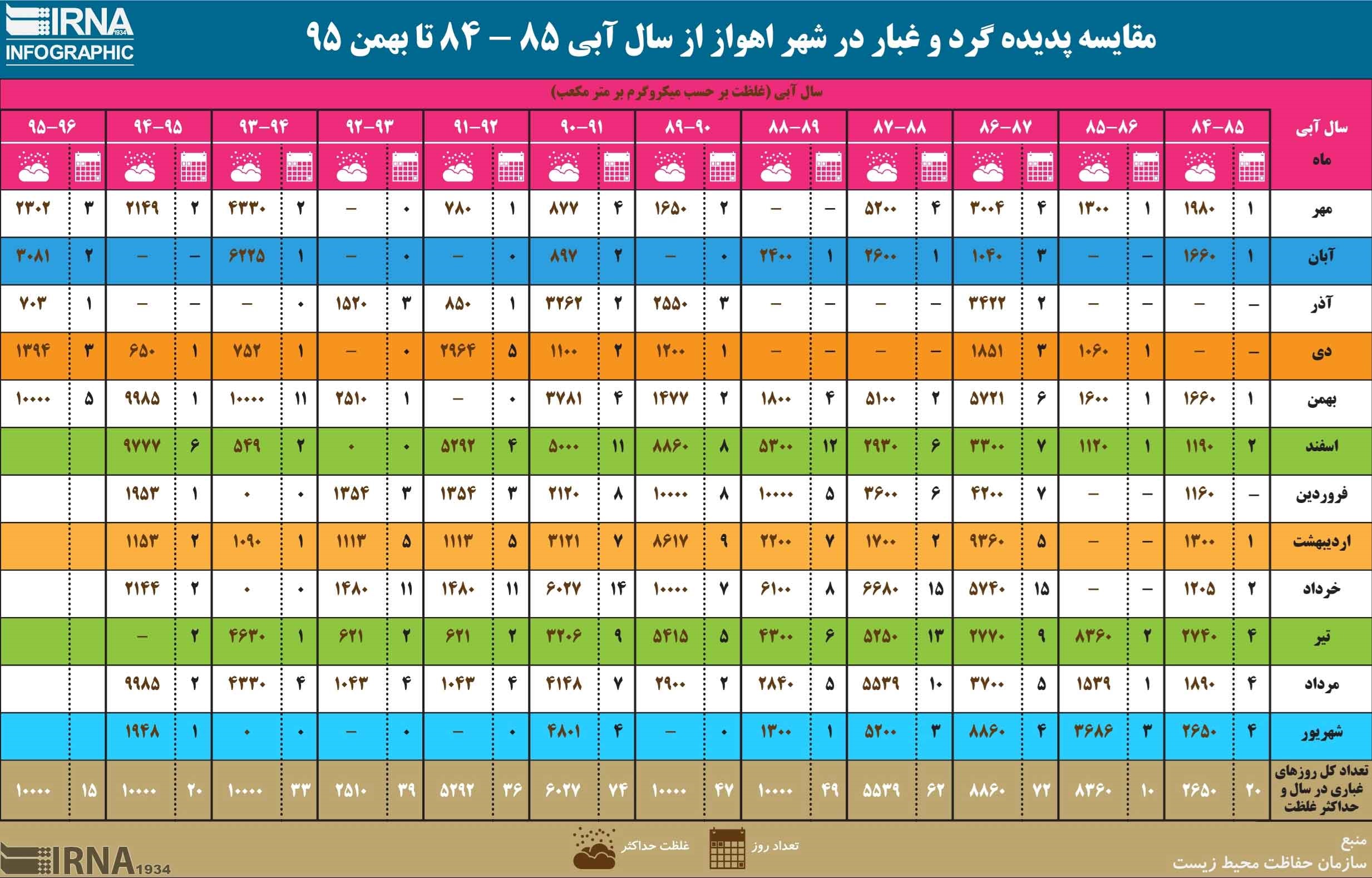 اینفوگرافیک/ وضعیت گردوغبار در اهواز طی یک دهه گذشته