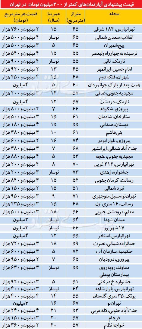 خرید آپارتمان ارزانتر+جدول قیمت خرید آپارتمان ارزانتر+جدول قیمت