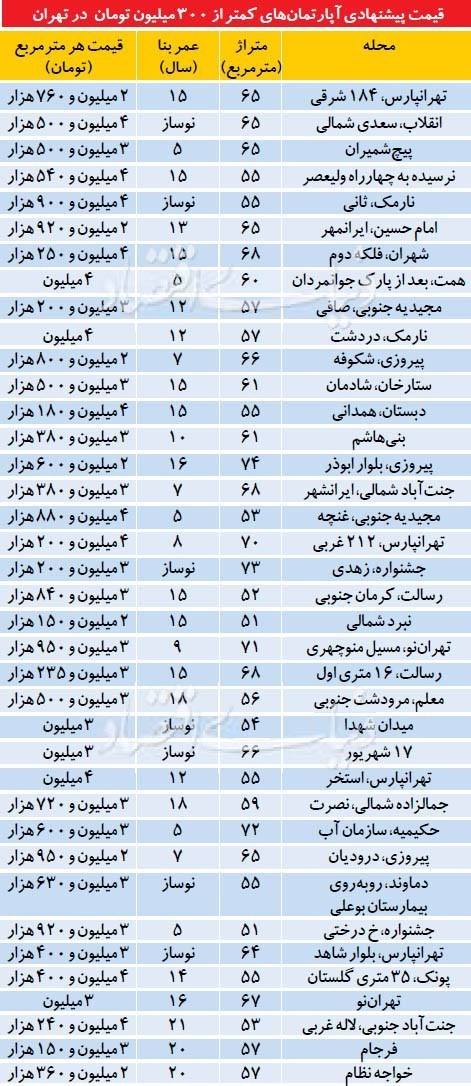 خرید آپارتمان ارزان‌تر+جدول قیمت