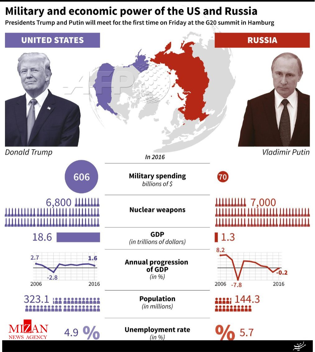 اینفوگرافی/ قدرت آمریکا و روسیه