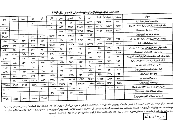 پرداخت پول گندم در دو مرحله+جدول پرداخت پول گندم در دو مرحله+جدول