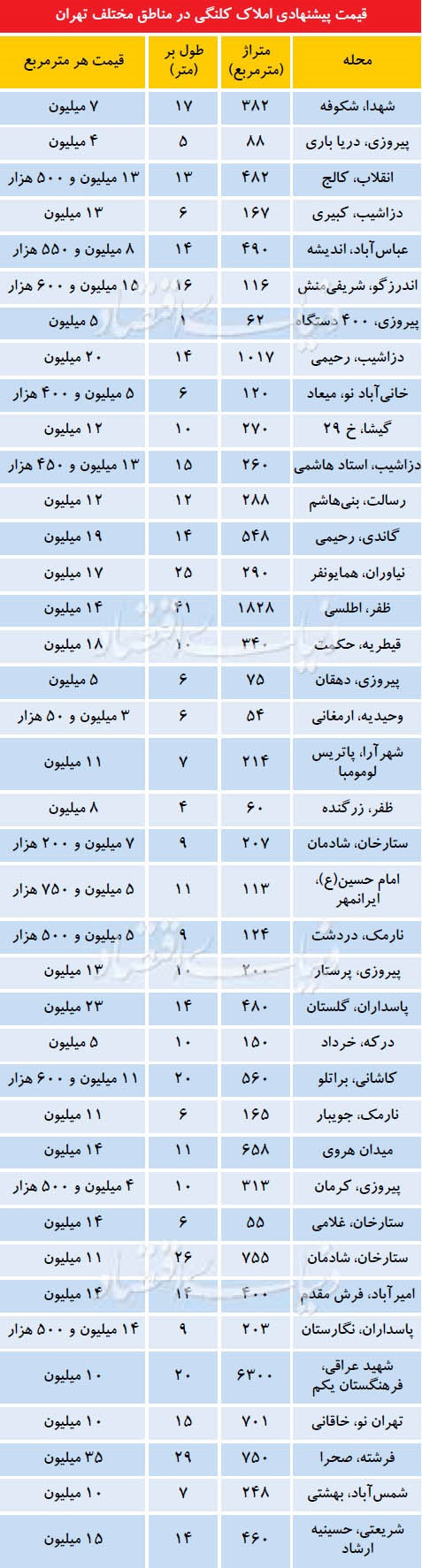 جدول/ خانه کلنگی در تهران