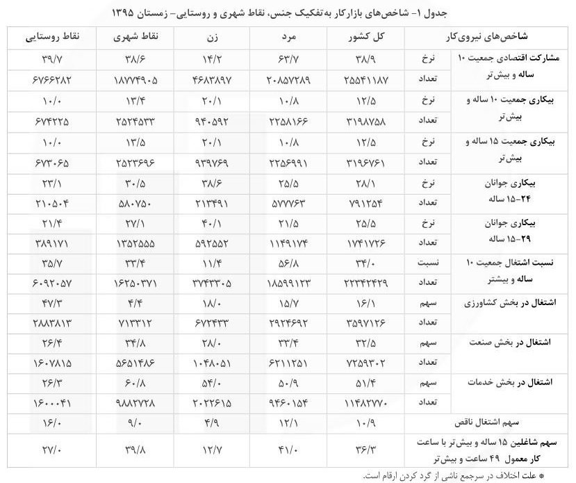 چگونه ناگهان یک میلیون بیکار شاغل شدند؟! چگونه ناگهان یک میلیون بیکار شاغل شدند؟!