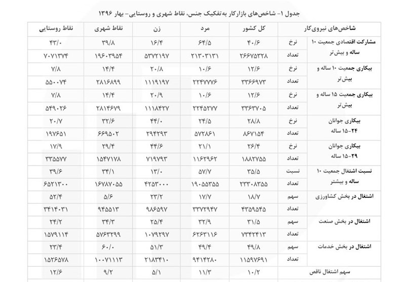 چگونه ناگهان یک میلیون بیکار شاغل شدند؟! چگونه ناگهان یک میلیون بیکار شاغل شدند؟!