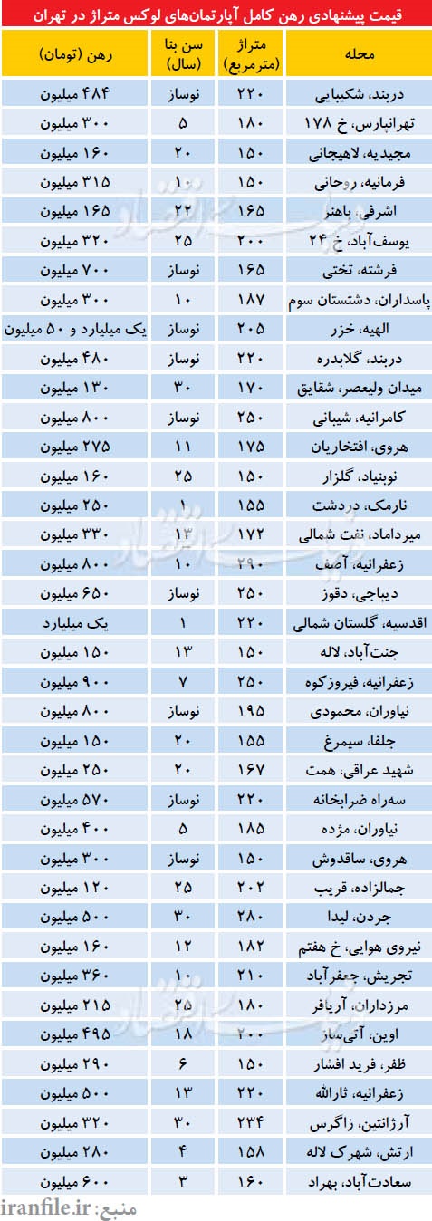 جدول/ قیمت رهن آپارتمان‌های لوکس تهران