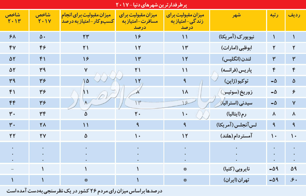 رتبه تهران در جهان+جدول رتبه تهران در جهان+جدول