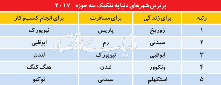 رتبه تهران در جهان+جدول رتبه تهران در جهان+جدول