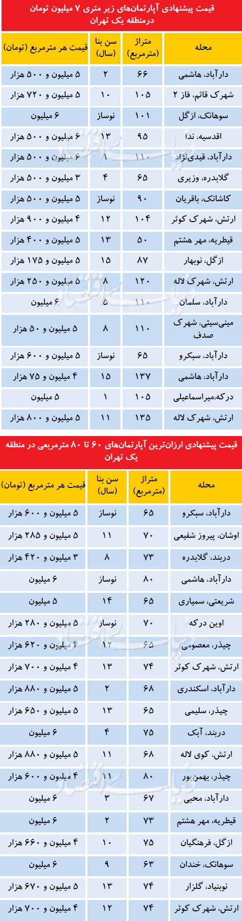 جدول/ خرید خانه در منطقه یک تهران