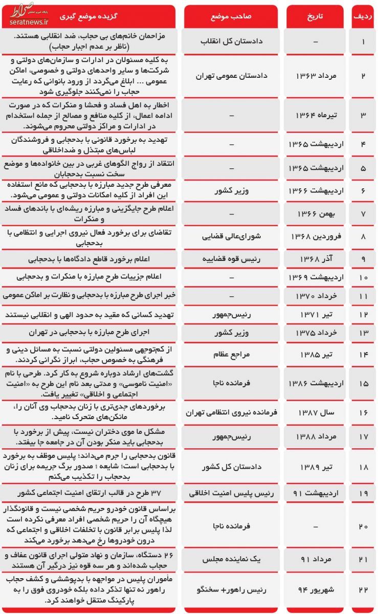 از تهدید بدحجابان توسط رفسنجانی تا نظر احمدی‌نژاد درباره موی دختران +جدول