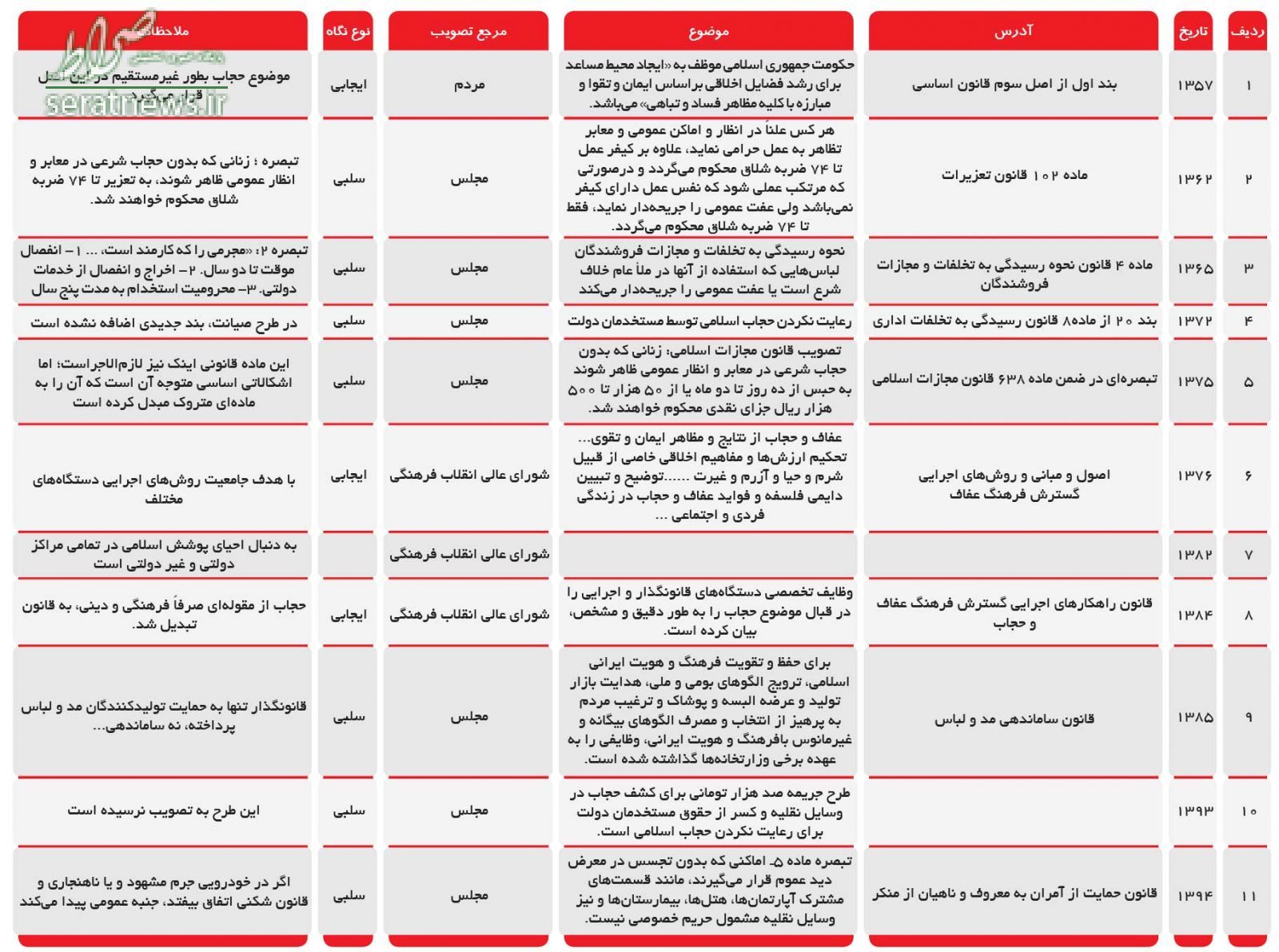 از تهدید بدحجابان توسط رفسنجانی تا نظر احمدی‌نژاد درباره موی دختران +جدول