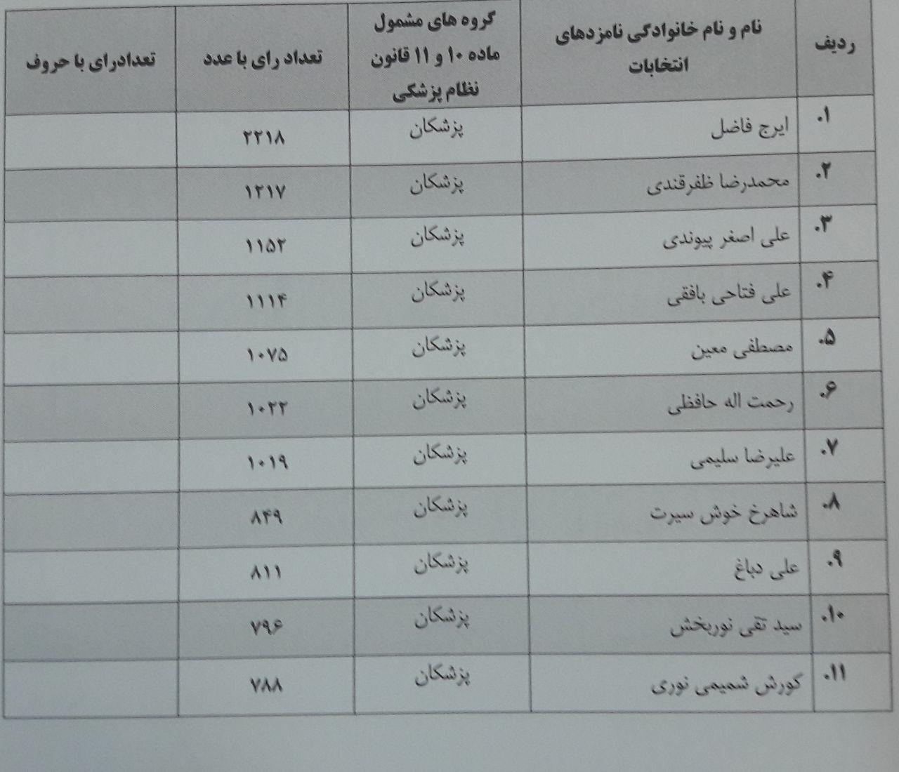 اعلام نتیجه انتخابات نظام پزشکی تهران +جدول اعلام نتیجه انتخابات نظام پزشکی تهران +جدول