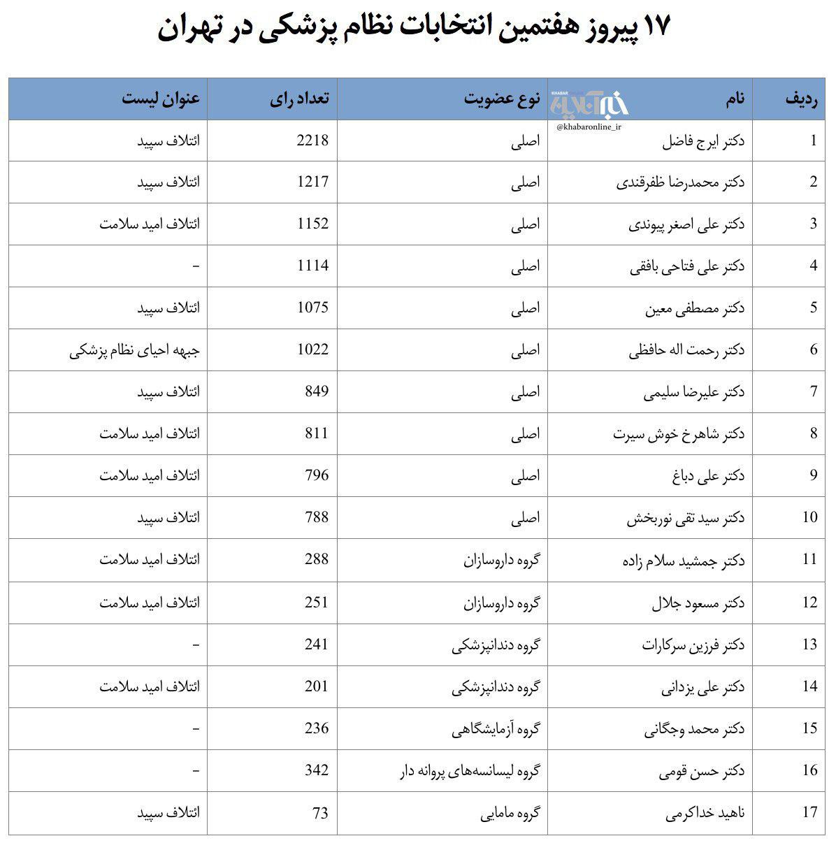 جدول/ سهم لیست‌های سیاسی از انتخابات نظام پزشکی