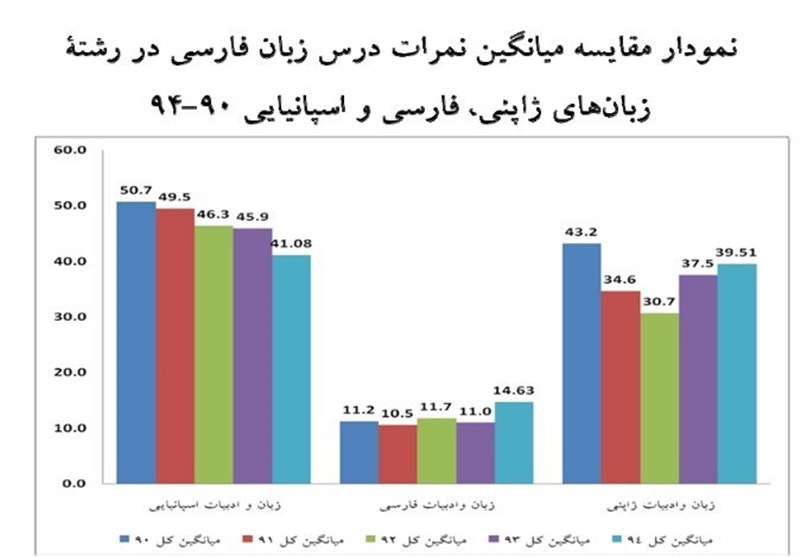 تحصیل‌کرده‌ها زبان خارجی می‌دانند ولی فارسی نه +نمودار