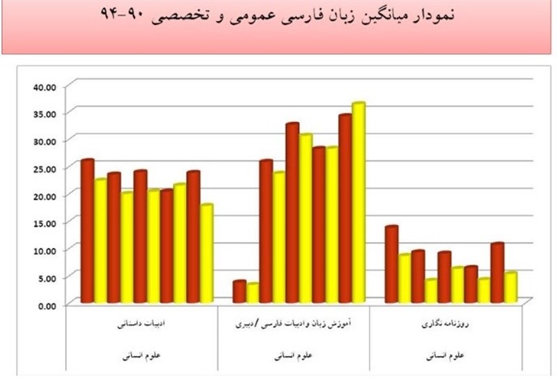 تحصیل‌کرده‌ها زبان خارجی می‌دانند ولی فارسی نه +نمودار