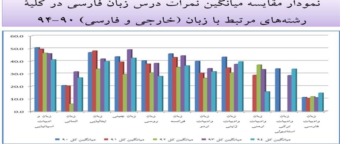 تحصیلکردهها زبان خارجی میدانند ولی فارسی نه +نمودار تحصیلکردهها زبان خارجی میدانند ولی فارسی نه +نمودار