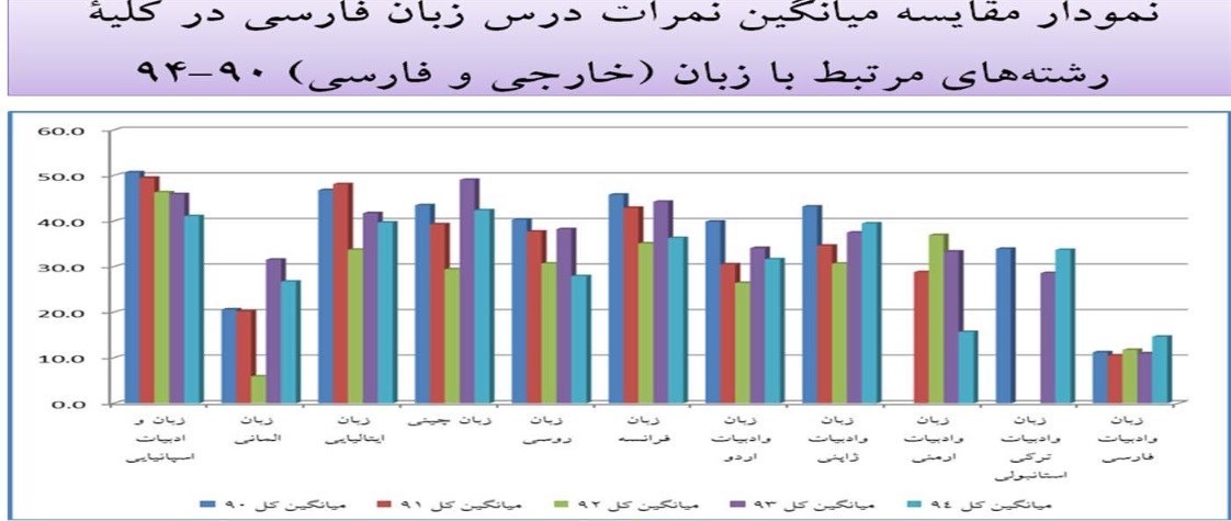 تحصیل‌کرده‌ها زبان خارجی می‌دانند ولی فارسی نه +نمودار