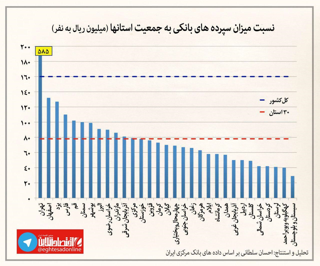 اینفوگرافیک/ کدام استانها پولدارترین هستد؟ اینفوگرافیک/ کدام استانها پولدارترین هستد؟