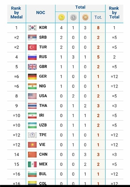 تیم ملی تکواندو در رده‌بندی امتیازی با 6 کشور پنجم شد!+جدول