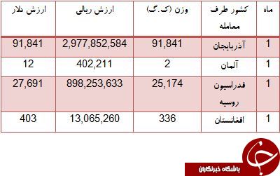 جدول/ مشتریان توتون و تنباکوی ایرانی کجا هستند؟ جدول/ مشتریان توتون و تنباکوی ایرانی کجا هستند؟