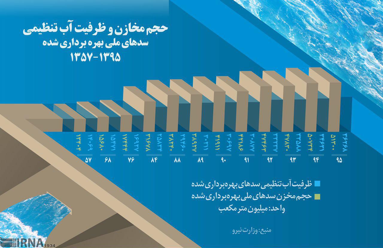 اینفوگرافیک/ ذخیره آب سدها