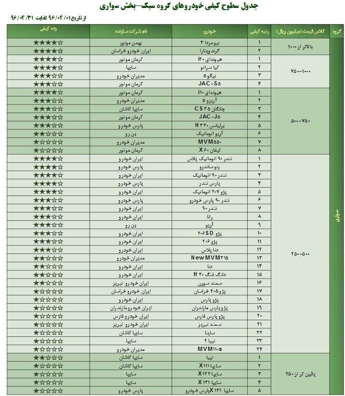 جدول/ 12 خودروی بی کیفیت داخلی