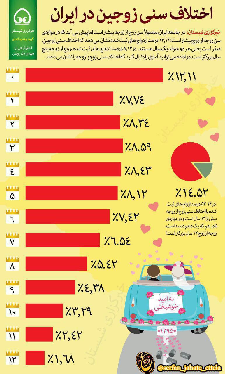 اینفوگرافی/ اختلاف سنی زوجین در ایران