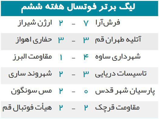 جدول/ نتایج هفته‌ ششم لیگ فوتسال ایران