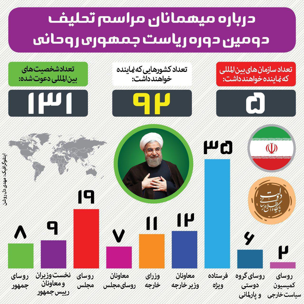 اینفوگرافی/ میهمانان خارجی مراسم تحلیف