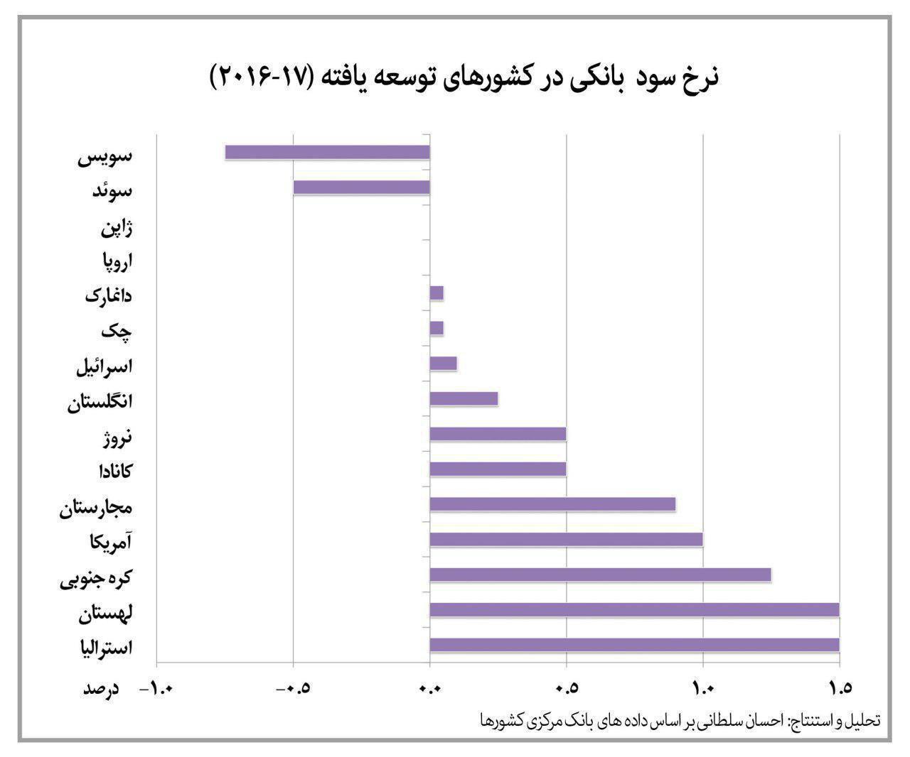 نمودار/ آخرین نرخ سود بانکی در اقتصادهای توسعه یافته