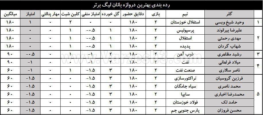 جدول/ رده‌بندی دروازه‌بان‌های حاضر در لیگ برتر