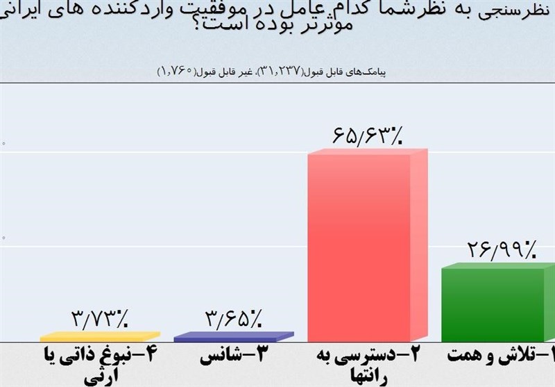 مردم به ژن خوب رای دادند! +نمودار مردم به ژن خوب رای دادند! +نمودار