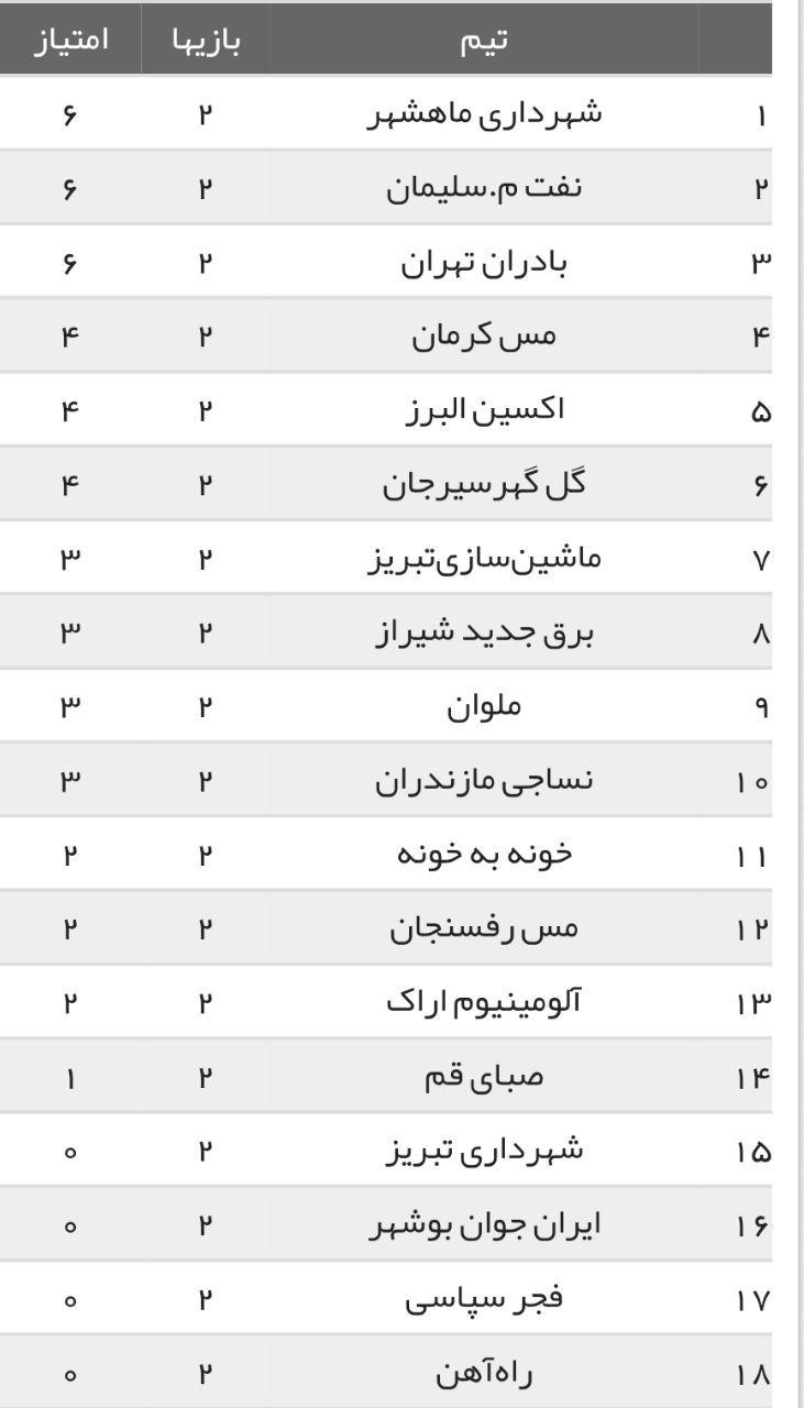 جدول رده‌بندی لیگ آزادگان در پایان هفته دوم