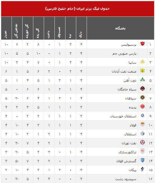 جدول رده‌بندی لیگ برتر فوتبال