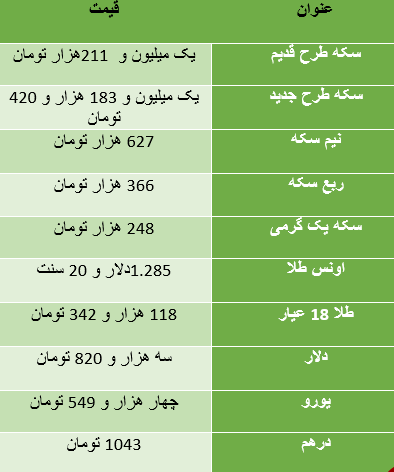 جدول/ تلاطم بازار سکه و دلار